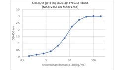 IL1F10 (IL-38) Mouse anti-Human, Clone: H127C, MilliporeSigma 25 &mu;g | Buy Online | MilliporeSigma | Fisher Scientific